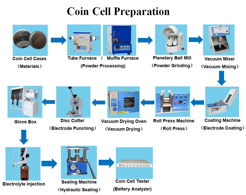 coin cell preparation