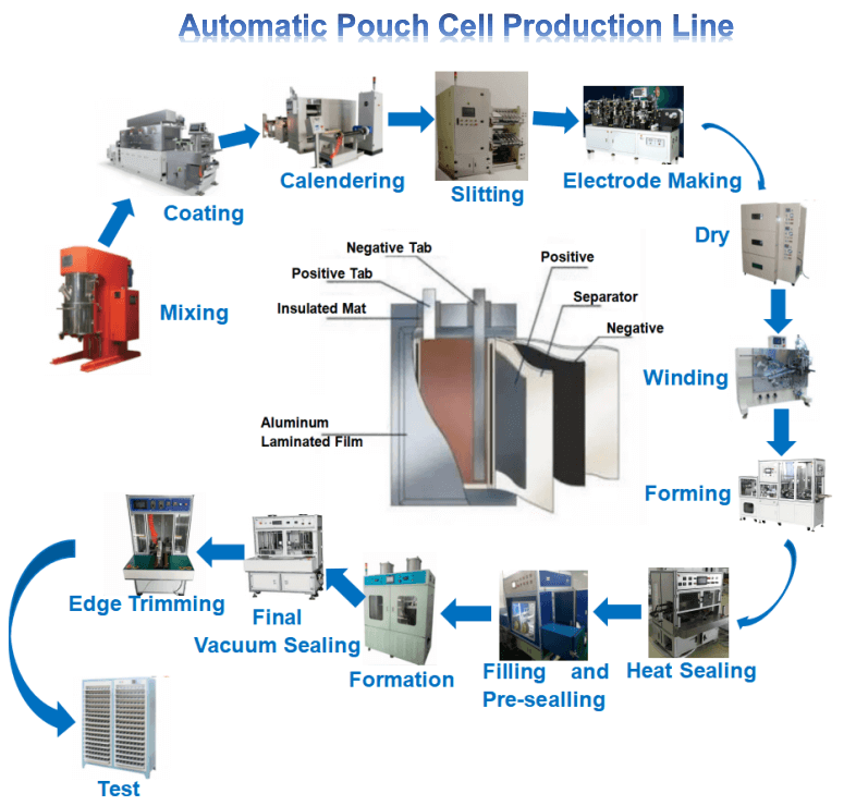 pouch cell production equipment