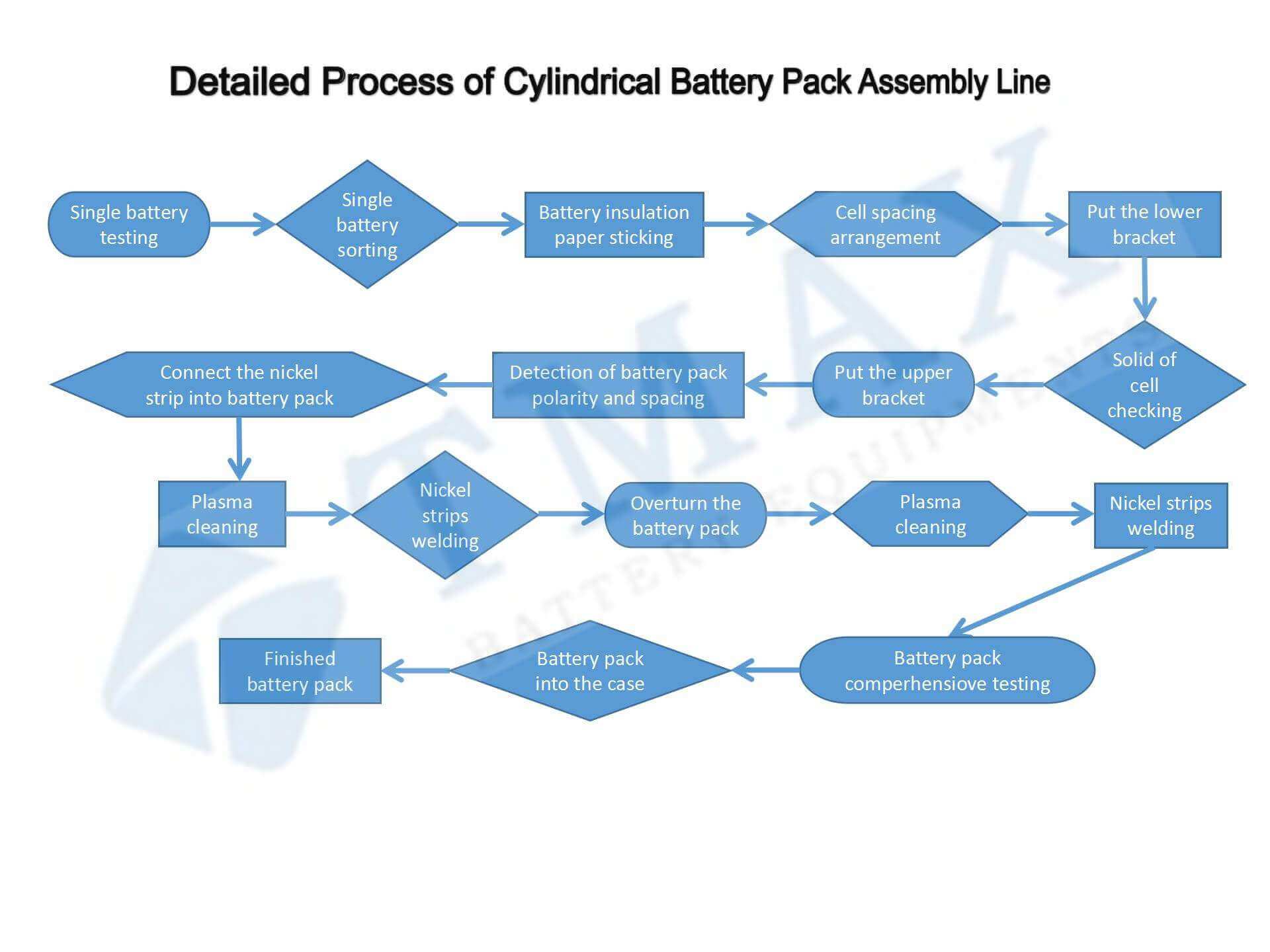 EV Battery Pack Assembly Line