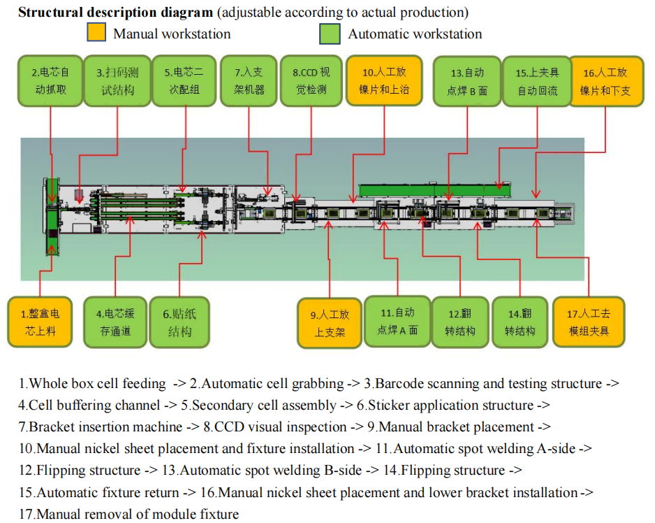 Full-automatic Assembly Line 2