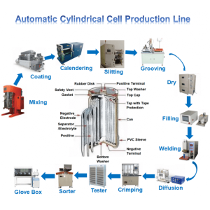 Cylindrical Cell Production Line